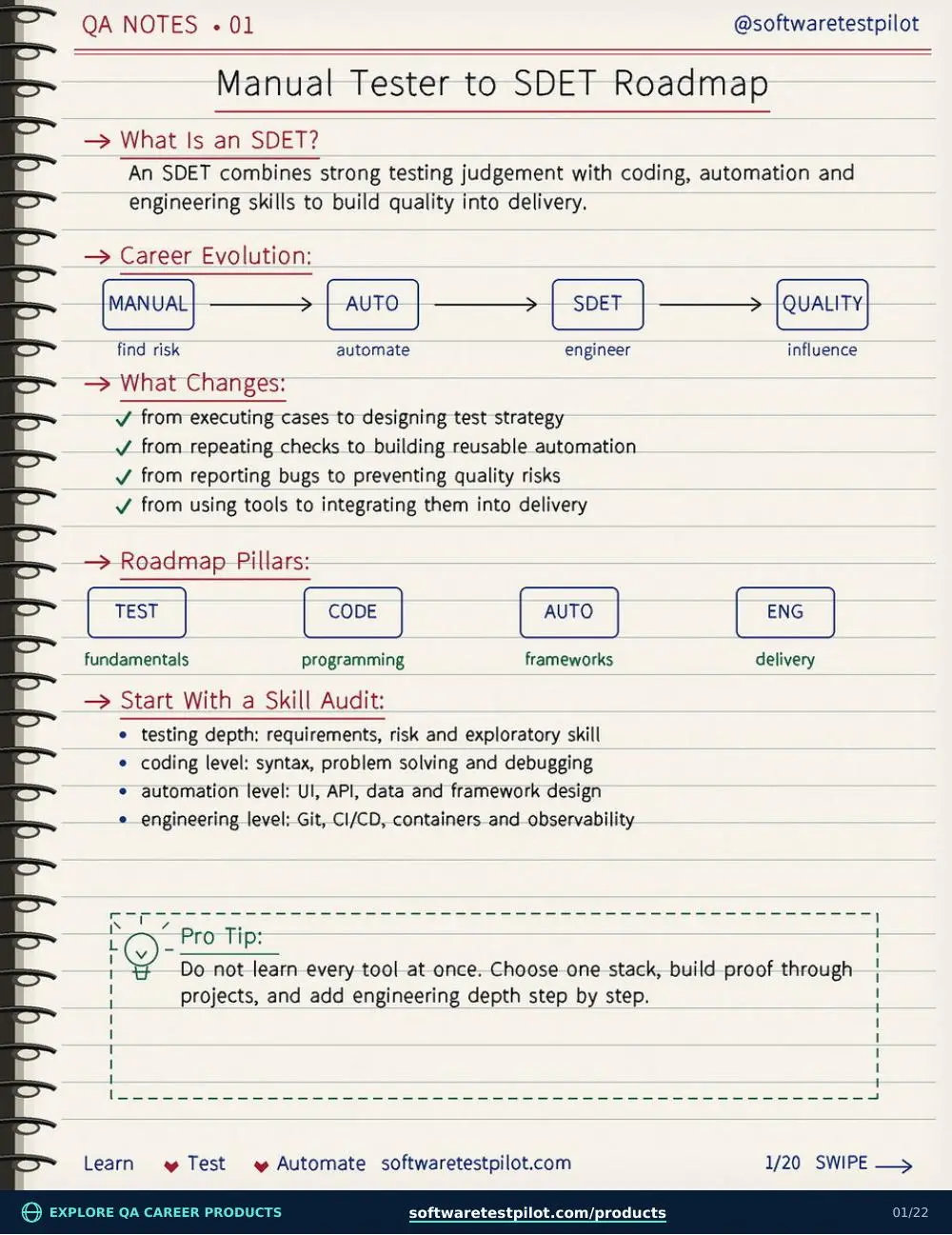 First-page preview of Manual Tester To SDET Roadmap