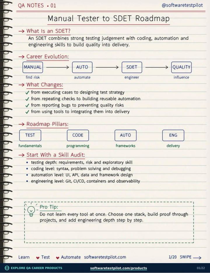 First-page preview of Manual Tester To SDET Roadmap