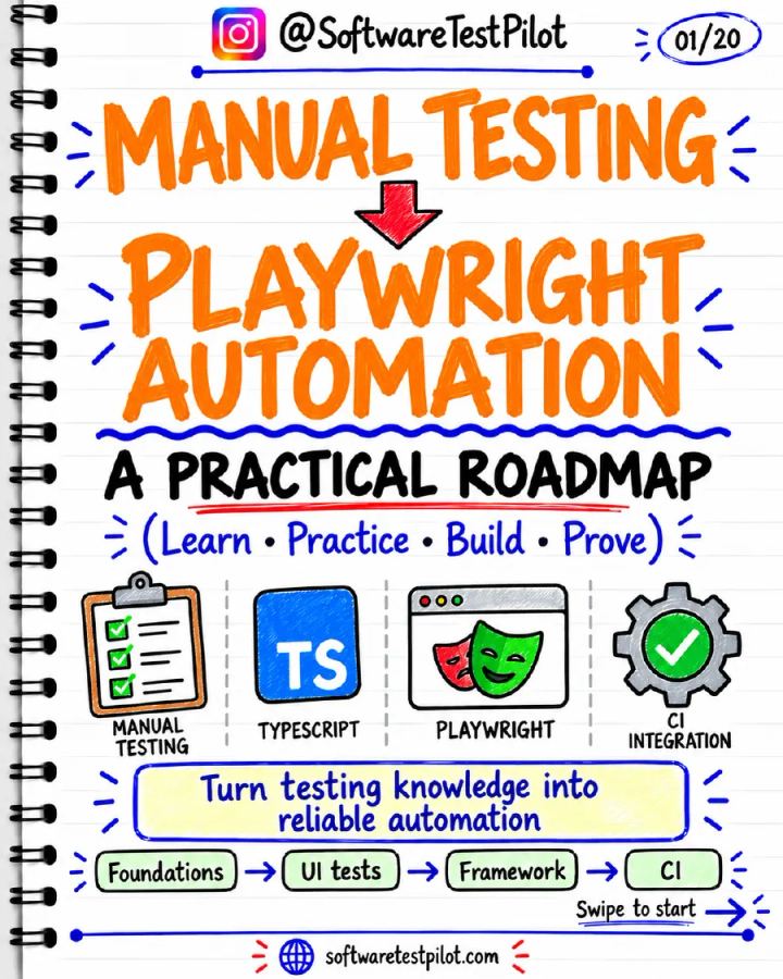 First-page preview of Manual Testing to Playwright Automation: A Practical Roadmap