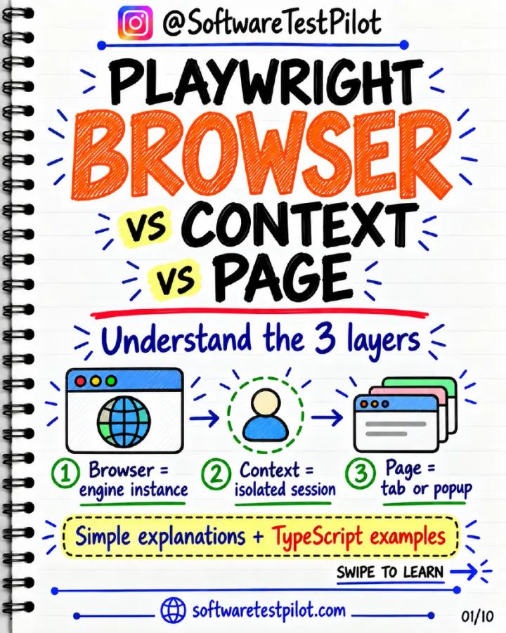 First-page preview of Playwright Browser vs Context vs Page (Instagram Carousel)