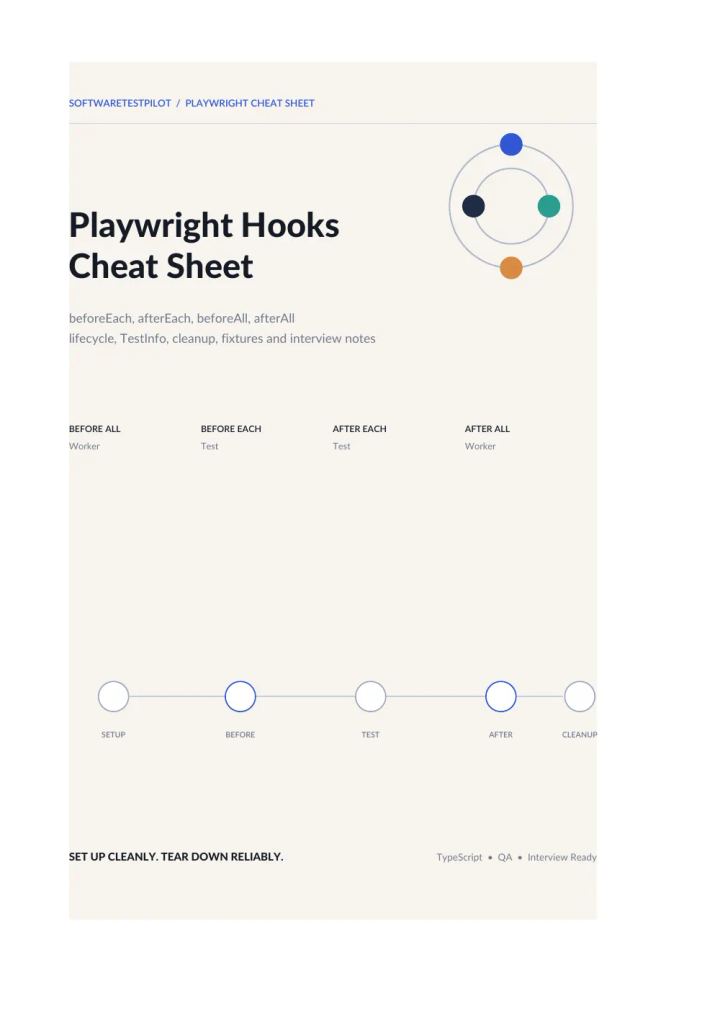 First-page preview of Playwright Hooks Cheat Sheet