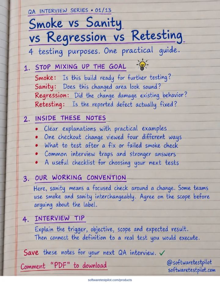 First-page preview of Smoke vs Sanity vs Regression vs Retesting